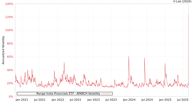 graph of Range India Financials ETF APARCH