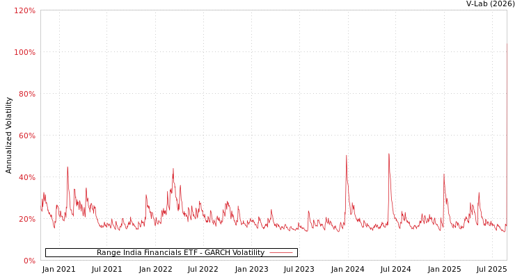 graph of Range India Financials ETF GARCH