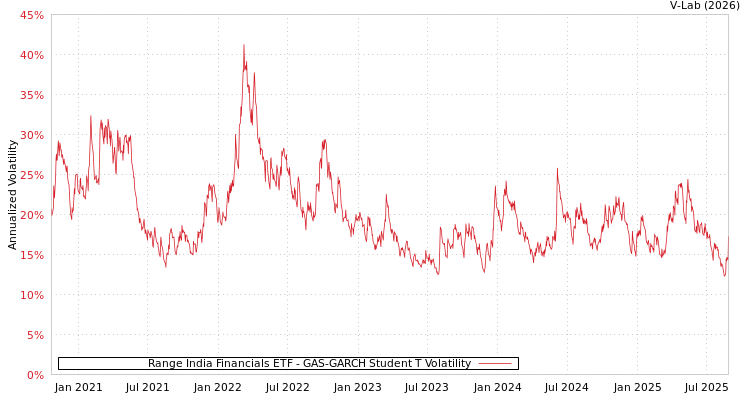 graph of Range India Financials ETF GAS-GARCH-T