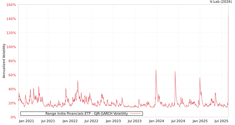 graph of Range India Financials ETF GJR-GARCH