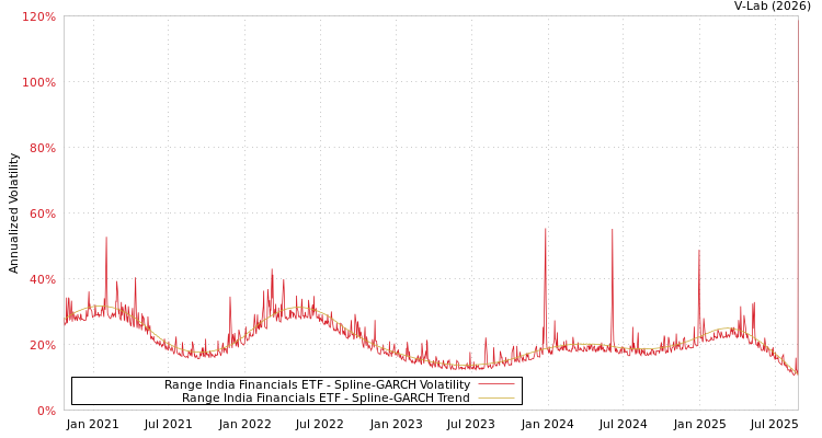 graph of Range India Financials ETF SGARCH