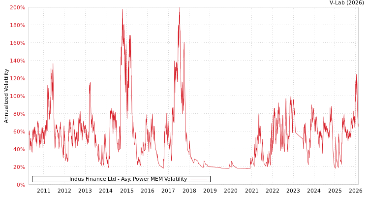 graph of Indus Finance Ltd APMEM