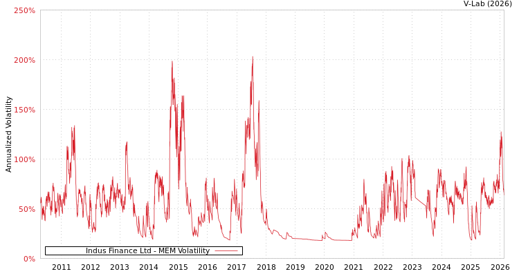 graph of Indus Finance Ltd MEM