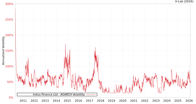 graph of Indus Finance Ltd AGARCH