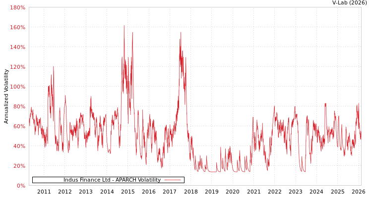 graph of Indus Finance Ltd APARCH