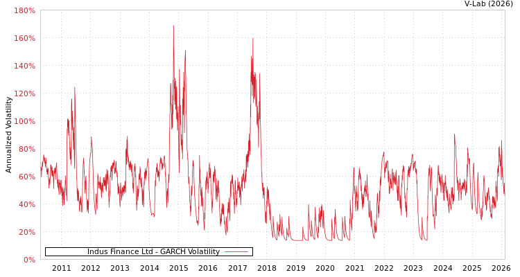 graph of Indus Finance Ltd GARCH