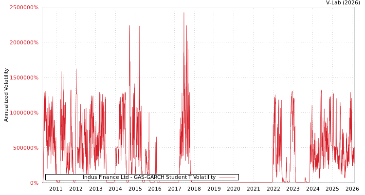 graph of Indus Finance Ltd GAS-GARCH-T