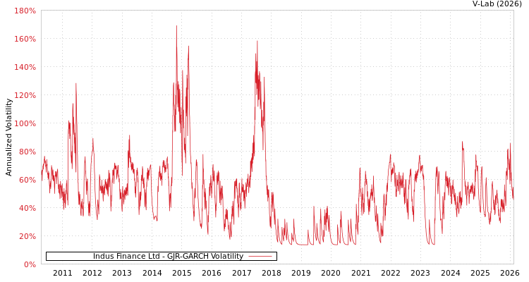 graph of Indus Finance Ltd GJR-GARCH