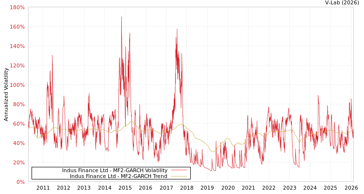 graph of Indus Finance Ltd MF2-GARCH