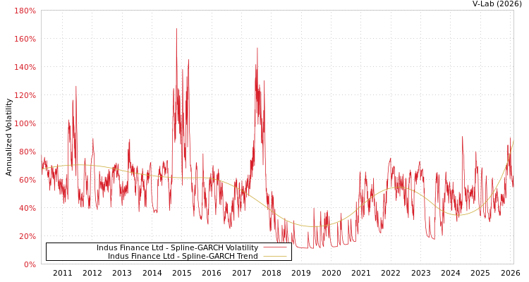graph of Indus Finance Ltd SGARCH