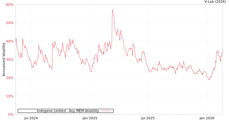 graph of Indegene Limited AMEM