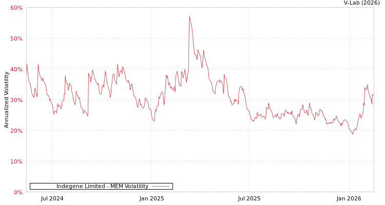 graph of Indegene Limited MEM