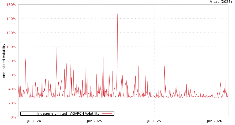 graph of Indegene Limited AGARCH