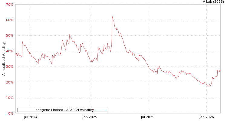 graph of Indegene Limited APARCH
