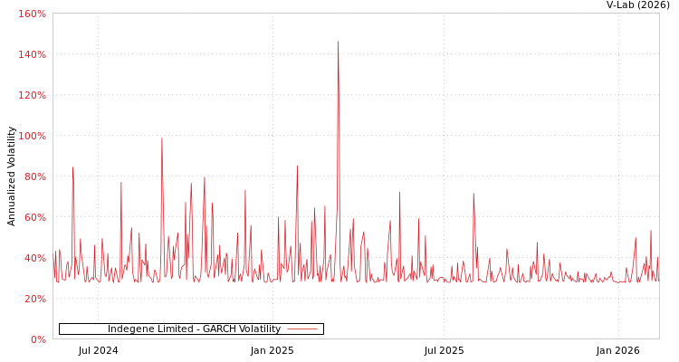 graph of Indegene Limited GARCH