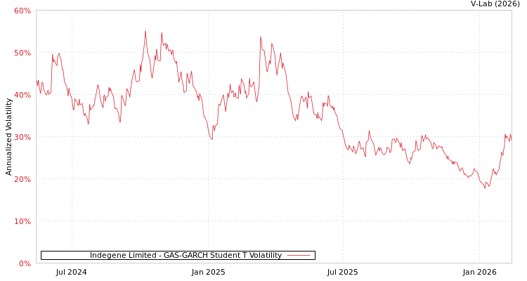graph of Indegene Limited GAS-GARCH-T