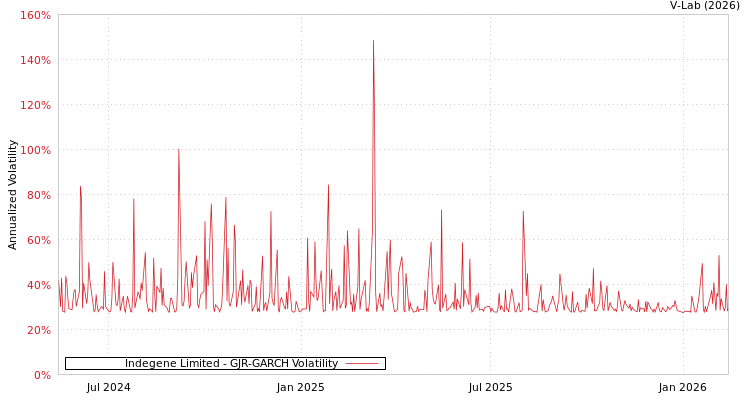 graph of Indegene Limited GJR-GARCH