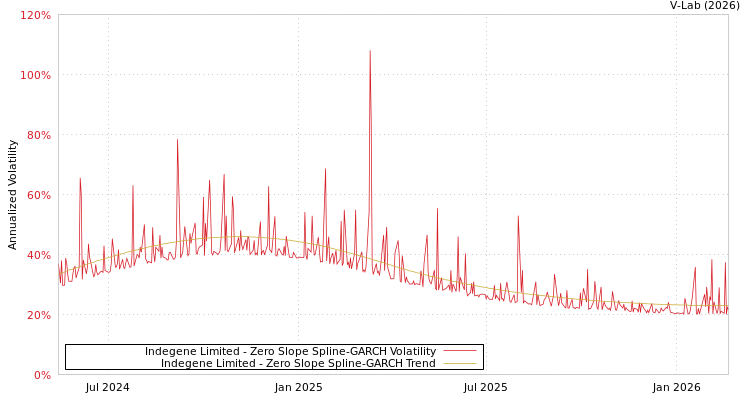 graph of Indegene Limited S0GARCH