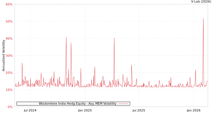 graph of Wisdomtree India Hedg Equity AMEM