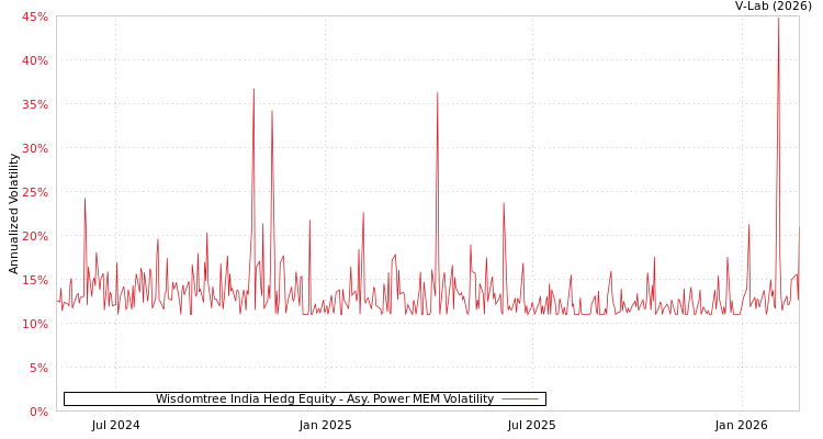 graph of Wisdomtree India Hedg Equity APMEM