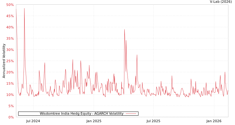 graph of Wisdomtree India Hedg Equity AGARCH