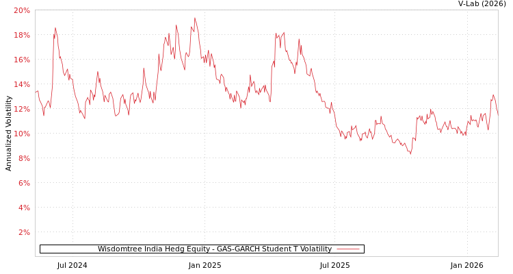 graph of Wisdomtree India Hedg Equity GAS-GARCH-T
