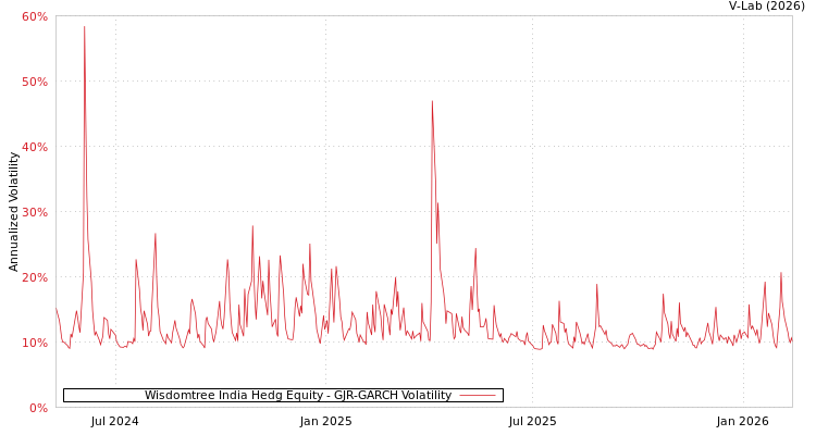 graph of Wisdomtree India Hedg Equity GJR-GARCH