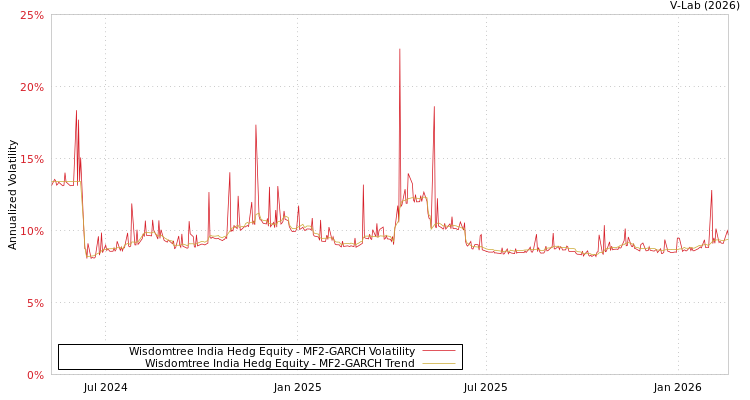graph of Wisdomtree India Hedg Equity MF2-GARCH