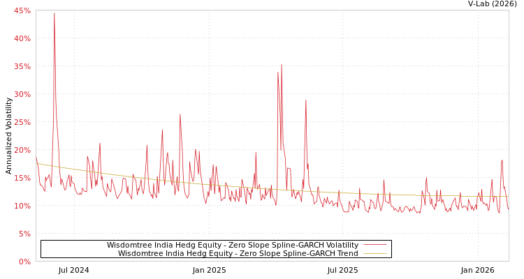 graph of Wisdomtree India Hedg Equity S0GARCH