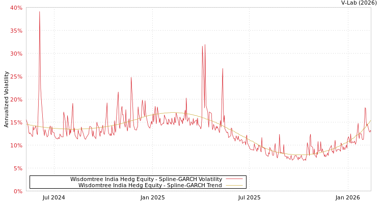 graph of Wisdomtree India Hedg Equity SGARCH