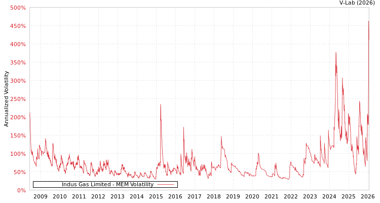graph of Indus Gas Limited MEM
