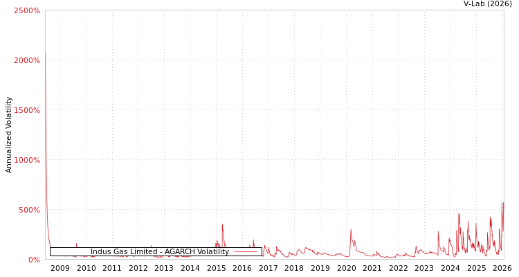 graph of Indus Gas Limited AGARCH