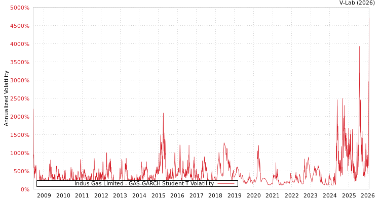 graph of Indus Gas Limited GAS-GARCH-T
