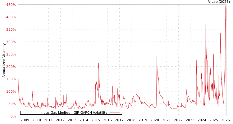 graph of Indus Gas Limited GJR-GARCH