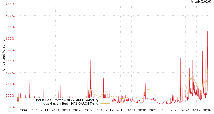 graph of Indus Gas Limited MF2-GARCH