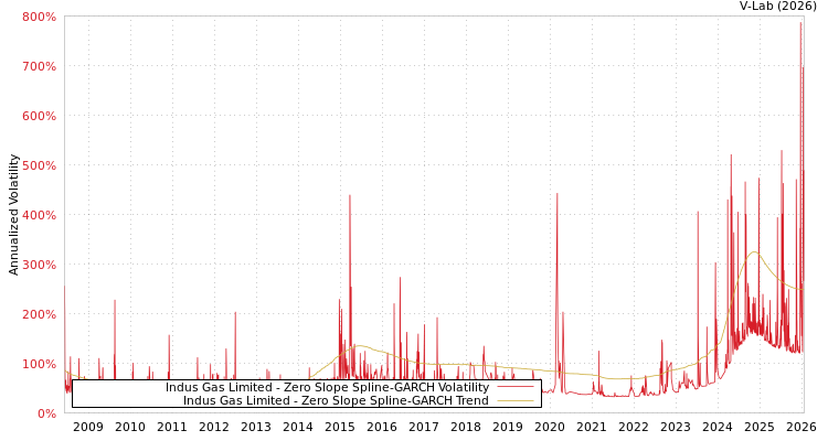 graph of Indus Gas Limited S0GARCH