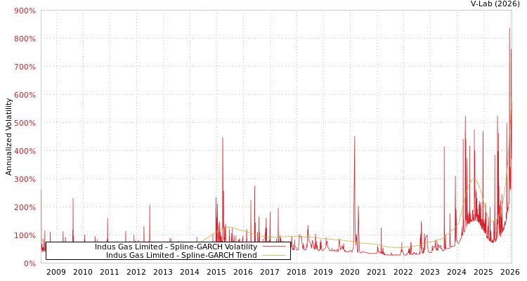 graph of Indus Gas Limited SGARCH