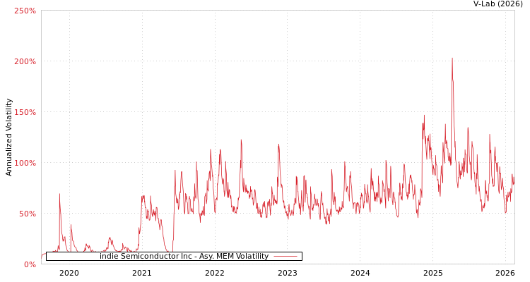 graph of indie Semiconductor Inc AMEM