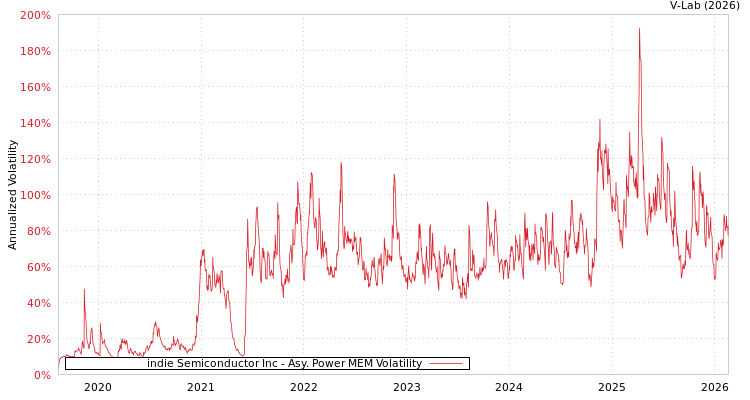 graph of indie Semiconductor Inc APMEM