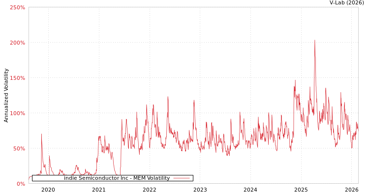 graph of indie Semiconductor Inc MEM