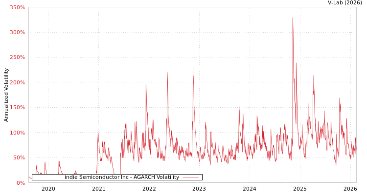 graph of indie Semiconductor Inc AGARCH