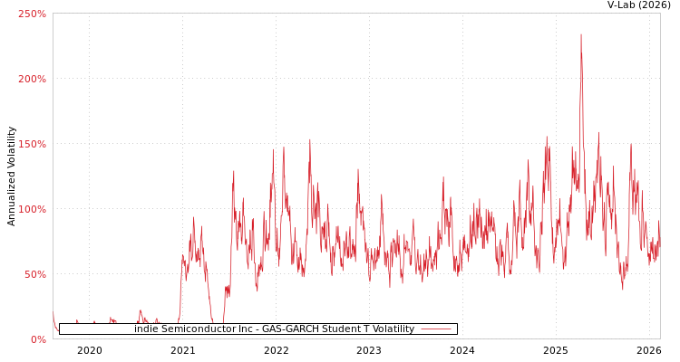graph of indie Semiconductor Inc GAS-GARCH-T