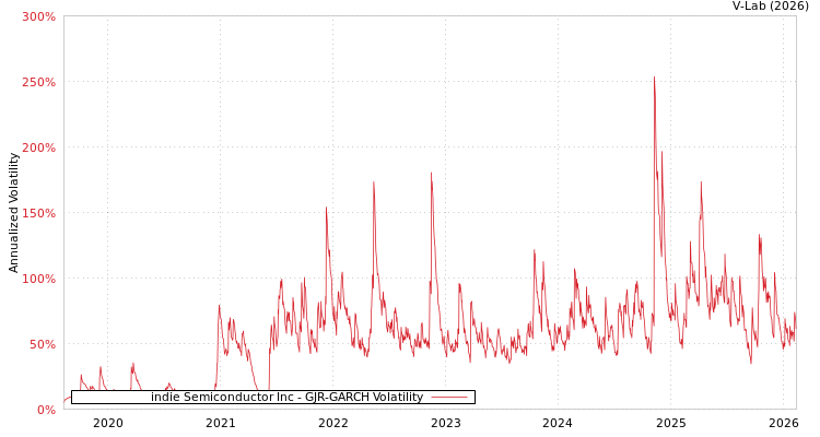 graph of indie Semiconductor Inc GJR-GARCH