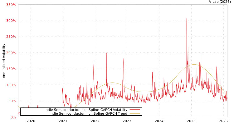graph of indie Semiconductor Inc SGARCH