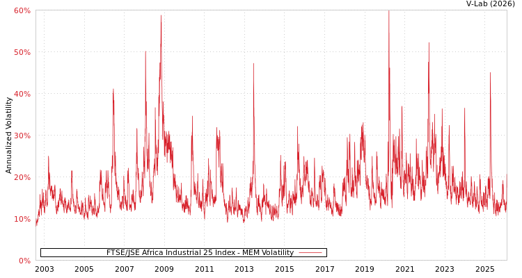 graph of FTSE/JSE Africa Industrial 25 Index MEM