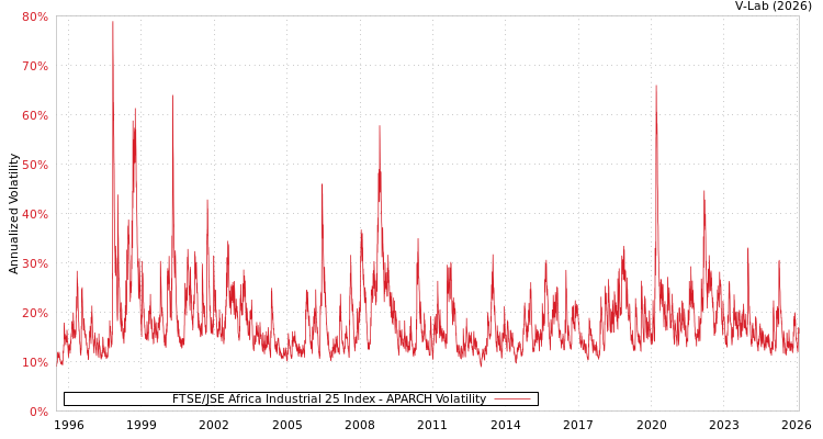 graph of FTSE/JSE Africa Industrial 25 Index APARCH