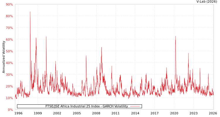 graph of FTSE/JSE Africa Industrial 25 Index GARCH