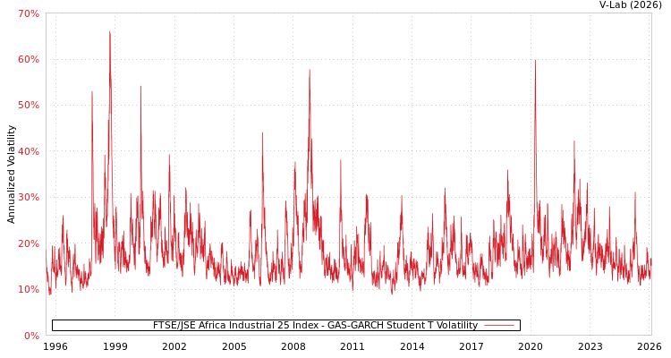 graph of FTSE/JSE Africa Industrial 25 Index GAS-GARCH-T