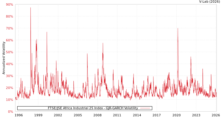graph of FTSE/JSE Africa Industrial 25 Index GJR-GARCH