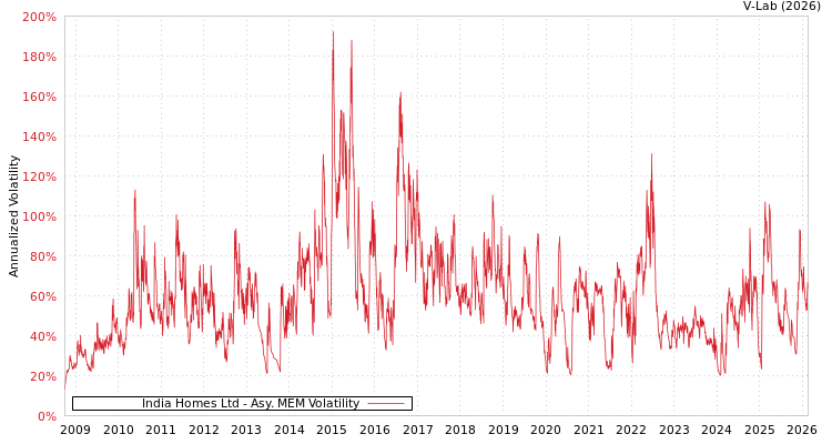 graph of India Homes Ltd AMEM